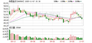 伟思医疗现3笔大宗交易 总成交金额993.29万元