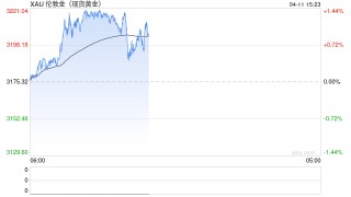 黄金饰品突破1000元/克！高盛：国际金价或升破4200美元/盎司！