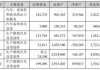 长安汽车转型阵痛：深蓝、阿维塔去年深亏超55亿