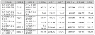长安汽车转型阵痛：深蓝、阿维塔去年深亏超55亿