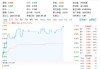 全球最强开源模型？阿里开源Qwen3，重仓软件开发行业的信创ETF基金（562030）盘中涨逾1%