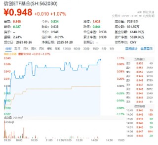 全球最强开源模型？阿里开源Qwen3，重仓软件开发行业的信创ETF基金（562030）盘中涨逾1%