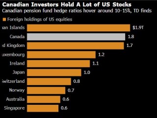 道明：美元面临的下一个风险来自加拿大养老基金加大对冲力度