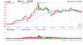 快讯|沪金主力合约震荡走高，日内上涨1.34%，现报775.16元/克