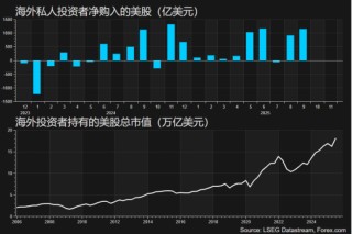 一周展望：美联储降息倒计时，美股年底再攀新高？