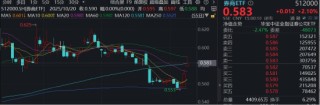 监管打开券商杠杆“天花板”，A股迎千亿资金入市！400亿顶流券商ETF（512000）上探逾3%，主力连续扫货