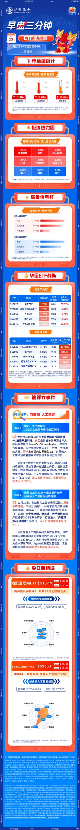 【早盘三分钟】12月22日ETF早知道