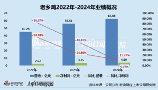 老乡鸡港股IPO：估值腰斩、业绩增速放缓、加盟扩张背后多次因食品安全问题被罚 社保欠缴面高额罚款风险