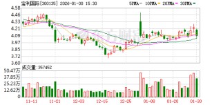 受外部市场影响，宝利国际2025年业绩波动，积极促进转型升级
