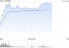 关税战将加速国产替代进程 港股半导体板块活跃 中芯国际涨近10%