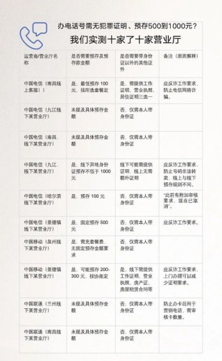离谱！多地办电话卡要工作证明、无犯罪证明、银行流水