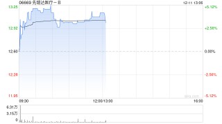 先瑞达医疗-B盘中涨超5% 近日微导管V-otter注册申请获批