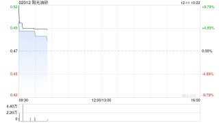 阳光油砂早盘高开逾10% 获Swissdigital授权智能热泵空调产品欧洲26国独家销售