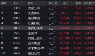 登顶全球增速最快车企，10月交付量突破4万，小米集团涨超4%！百亿港股互联网ETF（513770）溢价涨逾1%