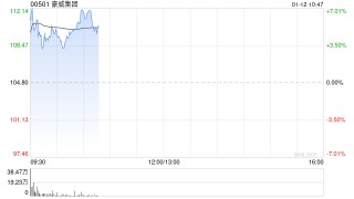 “半导体设计公司”豪威集团完成“A+H”两地上市,H股首日高开逾3%，一手赚320港元