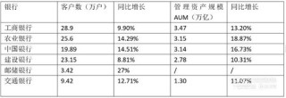 六大行私银业务竞逐：工行领跑 农行、邮储增速亮眼