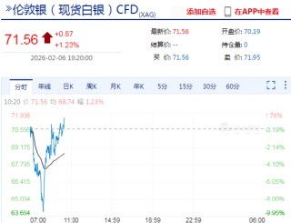 快讯：现货白银日内涨幅扩大至1%