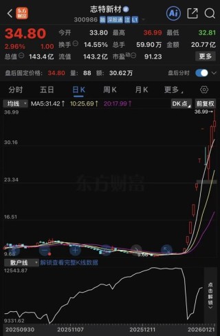 大牛股志特新材最新公告！若异常上涨，或停牌核查！
