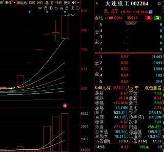 6天5板！大连重工一季度净利润预增12.22%至36.77%