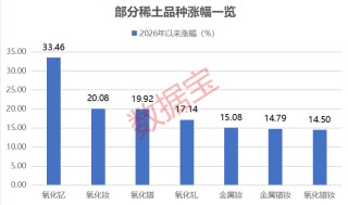 最高涨超12万元/吨！稀土，价格猛涨！机构：缺口或扩大