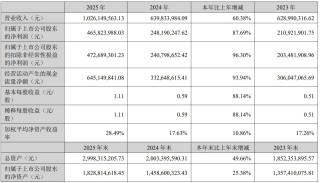 净利增近88%、拟分红超2亿元！四川黄金2025年业绩创新高，两大募投项目却遇延期或调减，华南地区“零营收”