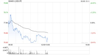 信达国际：给予心动公司“买入”评级 存量游戏及新作有望推动业绩增长