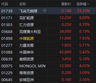 港股午评：恒指跌0.41% 科指跌2.2% 科网股普跌 煤炭股走强 腾讯跌超3%