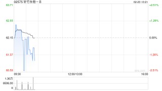 轩竹生物-B获纳入恒生综合指数成分股