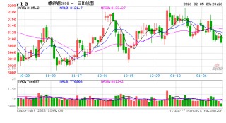 光大期货：2月5日矿钢煤焦日报