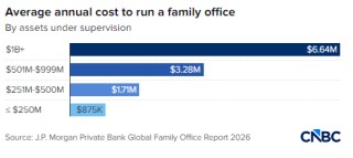 随着财富增长，超高净值家族在私人投资公司上的支出增加