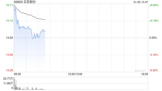 吉宏股份盘中涨超8% 预期2025年度归母净利润同比增长50%至60%