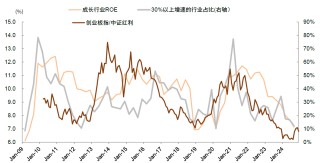 中金：如何判别成长行情走势？