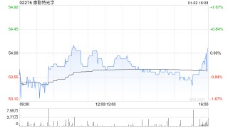 华创证券：维持康耐特光学“强推”评级 目标价63.63港元