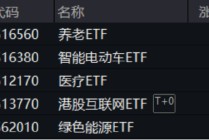 喜迎520，A+H集体收涨！尾号520的科创人工智能ETF华宝拉升1%！小米芯片引爆，阿里影业猛涨29%领跑