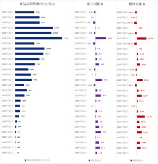 历年前2月地产待售面积（1999-2026）