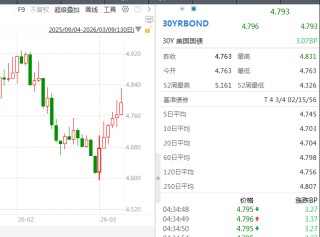 债市，大跌！中东局势点燃通胀担忧