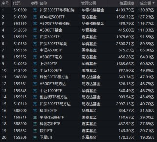 华泰柏瑞沪深300ETF、南方中证500ETF等持续放量，半日成交超100亿元！昨日华泰柏瑞沪深300ETF遭赎回200亿元