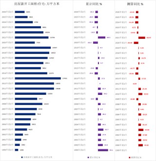 历年前2月地产待售面积（1999-2026）