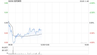 大和：维持晶苑国际“买入”评级 将目标价由9港元降至8.8港元