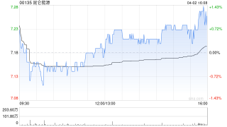 花旗：昆仑能源去年纯利逊预期 零售天然气单位利润下跌