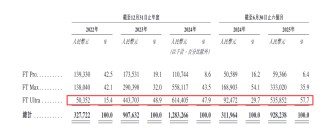 福瑞泰克港股IPO：原材料成本占总收入的八成以上 与吉利深度绑定但L4进展显著掉队 是否可能沦为“弃子”？