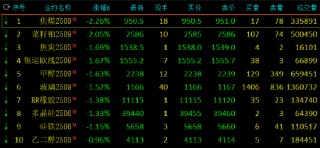 收评：烧碱等涨超2% 焦煤、菜粕跌超2%