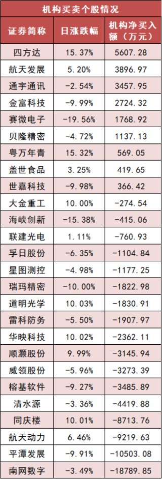 【3日资金路线图】两市主力资金净流出超450亿元 有色金属等行业实现净流入