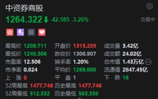 港股中资券商股震荡走低，弘业期货跌超9%