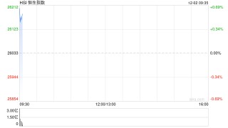 快讯：恒指高开0.6% 科指涨0.76% 科网股活跃 蔚来跌超6%