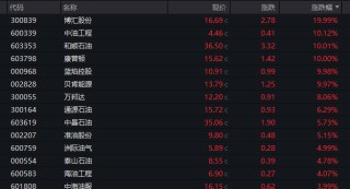 油气股、期、ETF，午后逆市大涨！