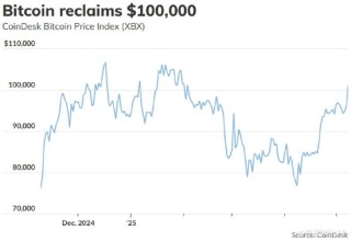 一周外盘头条|美英达成贸易协议 美联储连续第三次按兵不动 比特币再破10万美元 巴菲特年底卸任伯克希尔CEO