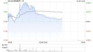 和铂医药-B早盘涨超3% 公司拟回购不超过3亿港元股份