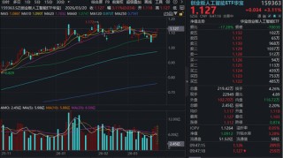 光模块双雄爆发！新易盛涨超10%创新高！华宝基金创业板人工智能ETF（159363）猛攻超3%有望突破箱体震荡