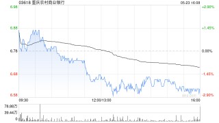 大摩：微升重庆农村商业银行目标价至3.5港元 评级“减持”